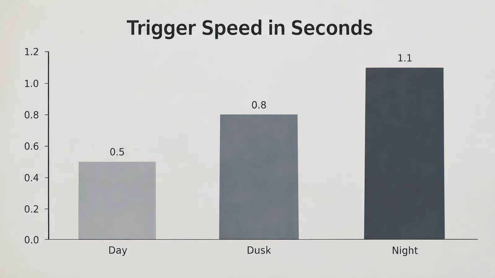 A simple chart showing camera trigger speed in seconds for daytime, dusk, and night shots